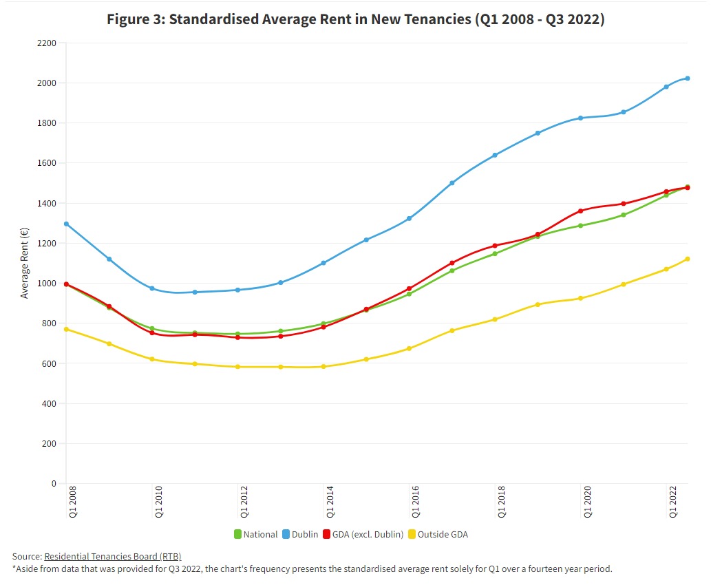 Average rent for new tenancies 