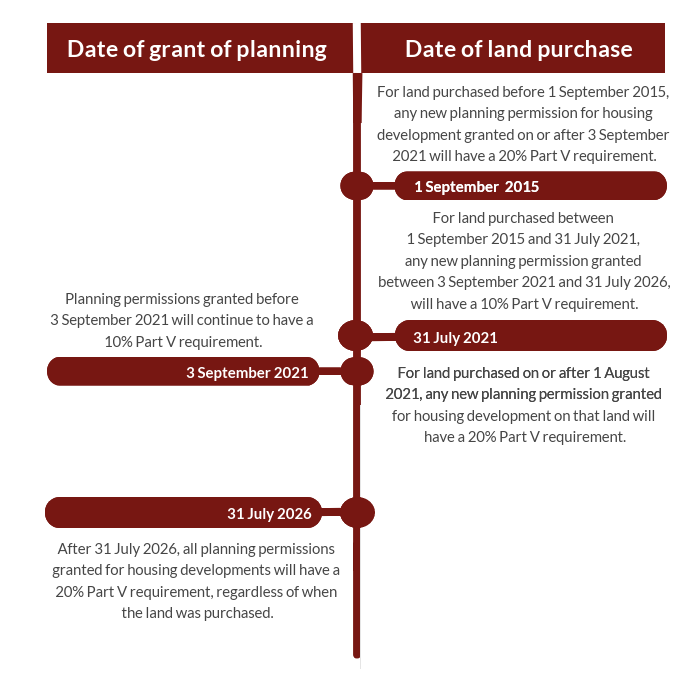 Changes to Part V - Timeline