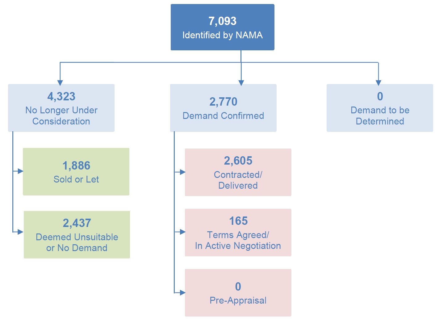 Breakdown of properties identified by NAMA
