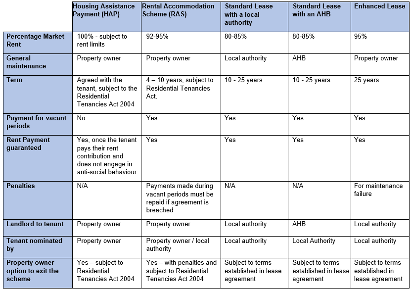 Information on social housing schemes for property owners Information on social housing schemes for property owners