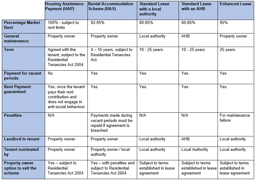 Information on social housing schemes for property owners