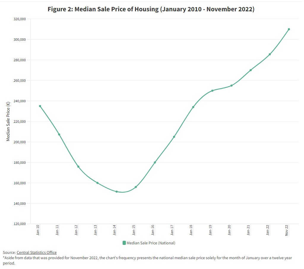 Median sale price of housing 2010 - 2022