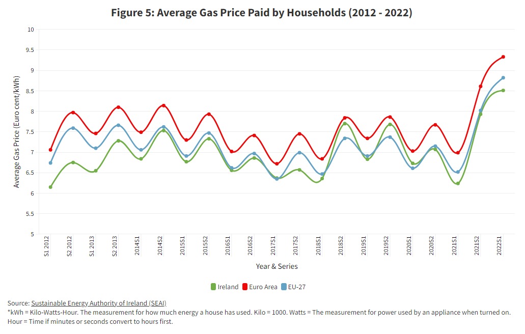 Average gas price 2012 - 2022