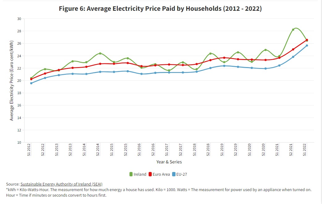 Average electricity 2012 -2022